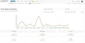 AntiSpam by CleanTalk 6.webp